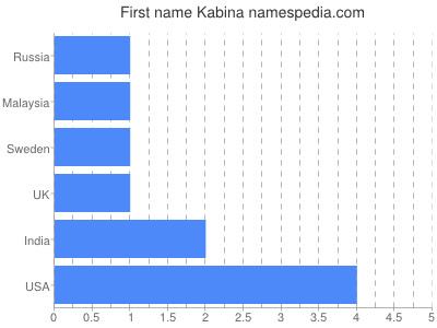 Given name Kabina