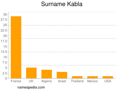 Surname Kabla