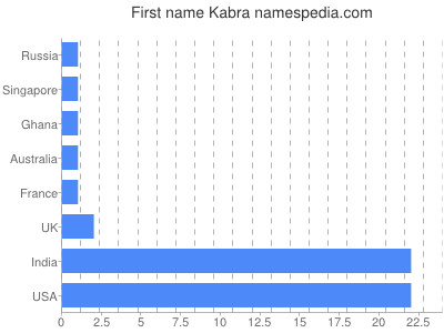 Given name Kabra