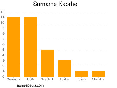 Surname Kabrhel