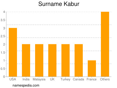 Surname Kabur