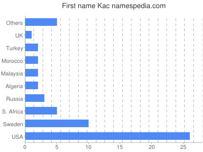 Given name Kac