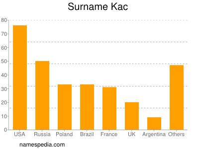 Surname Kac
