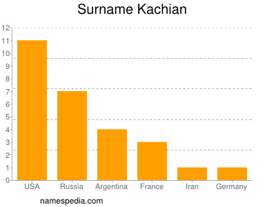 Surname Kachian