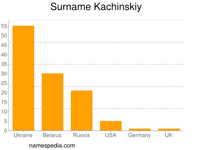 Surname Kachinskiy