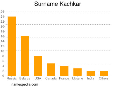 Surname Kachkar