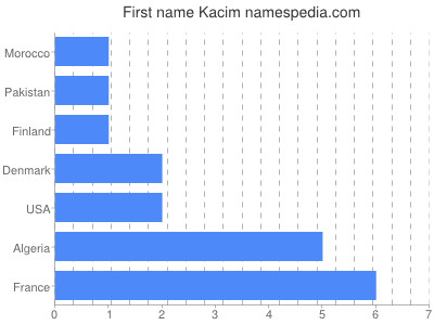 Given name Kacim