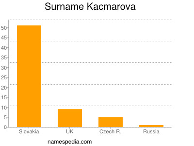 Surname Kacmarova