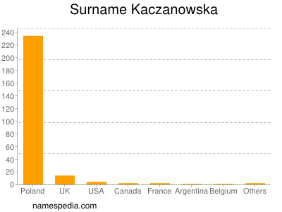 Surname Kaczanowska
