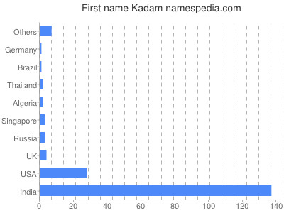 Given name Kadam