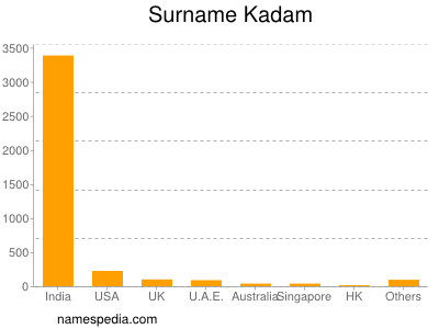 Surname Kadam