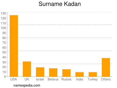 Surname Kadan