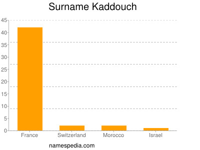 Surname Kaddouch