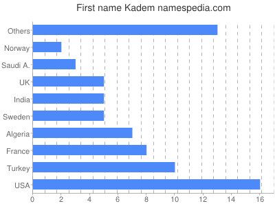 Given name Kadem
