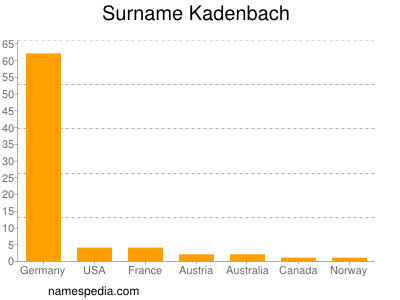 Surname Kadenbach