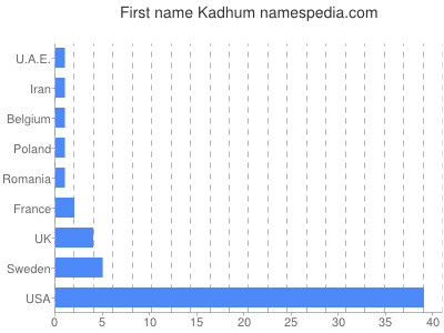 Given name Kadhum