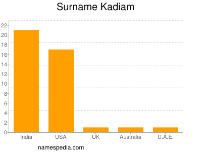 Surname Kadiam