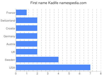 Given name Kadife