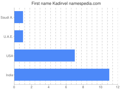 Given name Kadirvel
