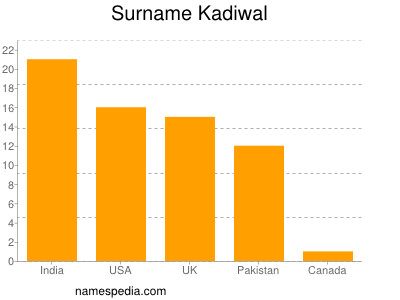 Surname Kadiwal