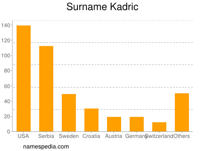 Surname Kadric