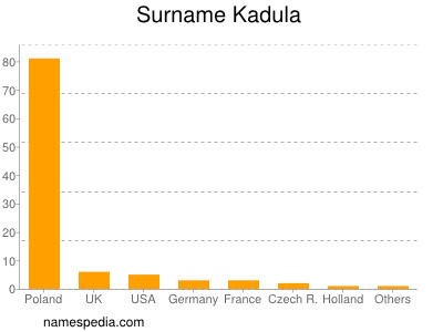 Surname Kadula