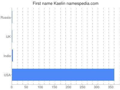 Given name Kaelin