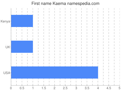 Given name Kaema