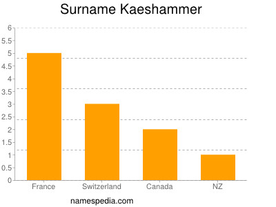 Surname Kaeshammer