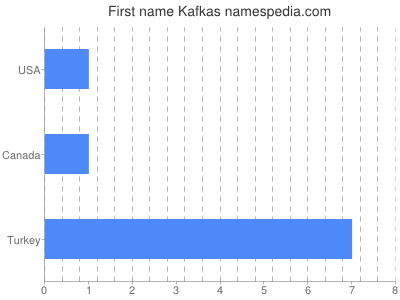 Given name Kafkas