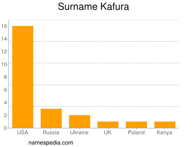 Surname Kafura