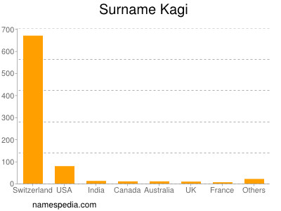 Surname Kagi