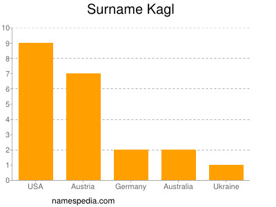 Surname Kagl