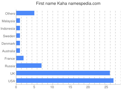 Given name Kaha