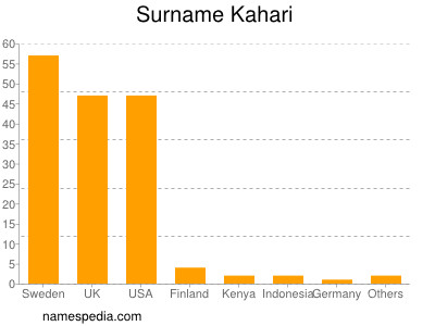Surname Kahari