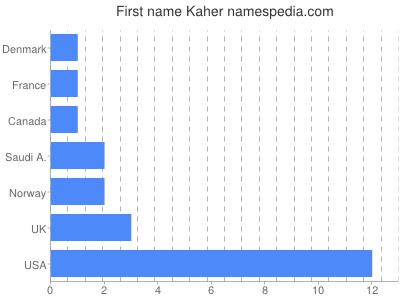 Given name Kaher
