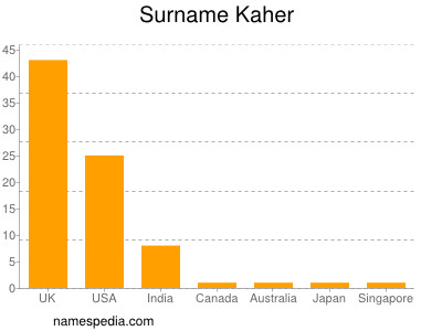 Surname Kaher