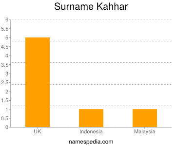 Surname Kahhar