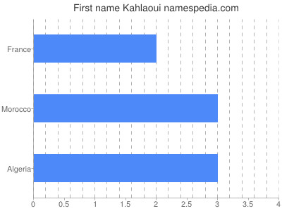 Given name Kahlaoui