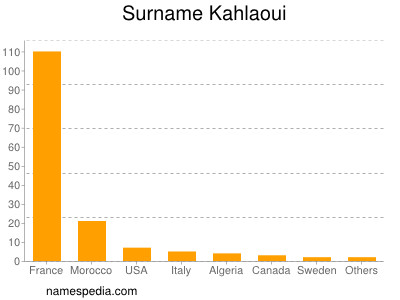 Surname Kahlaoui