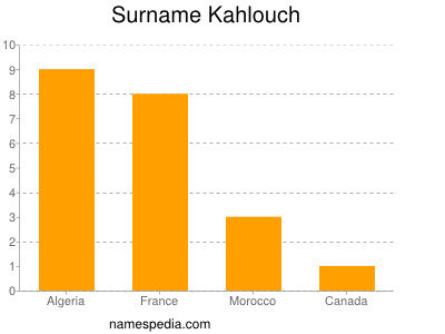 Surname Kahlouch