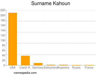 Surname Kahoun