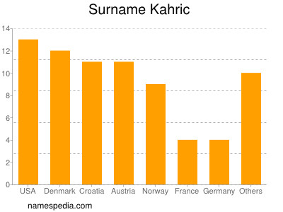 Surname Kahric