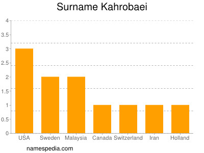 Surname Kahrobaei