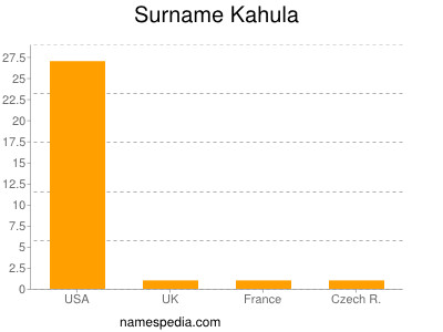 Surname Kahula