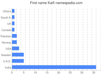 Given name Kaifi