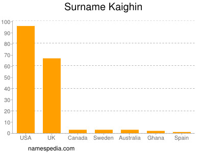 Surname Kaighin