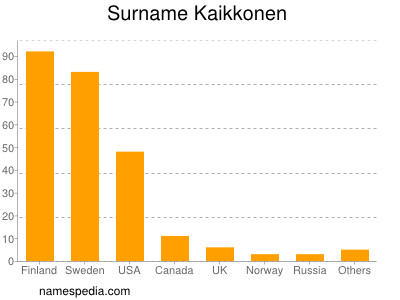 Surname Kaikkonen
