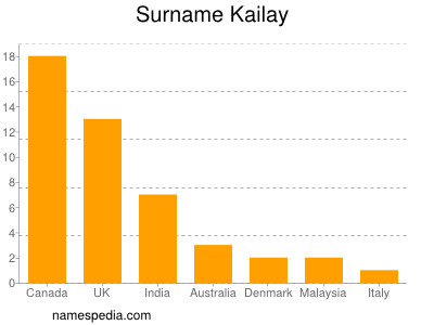 Surname Kailay