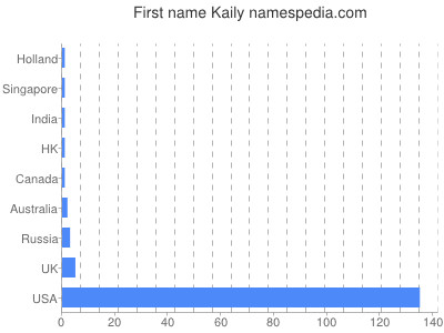 Given name Kaily